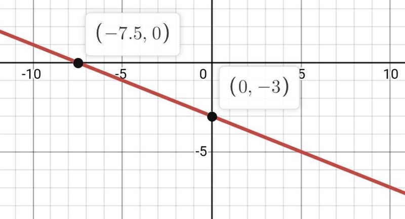 Y=_2/5x _ 3Using the slope and y intercept and graph the equation-example-1