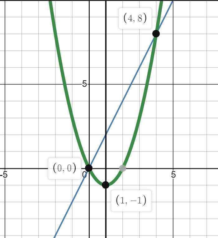 How many times in the parabola does a line intersect?-example-1