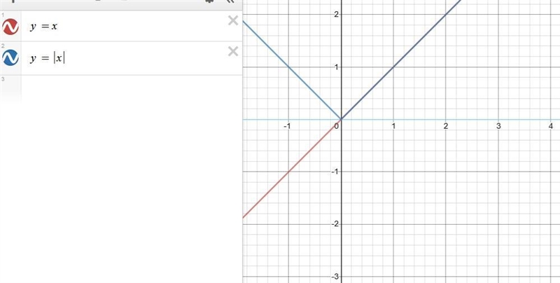 D. When are the graphs of y = x and y = |x| the sameand when are they different?-example-1