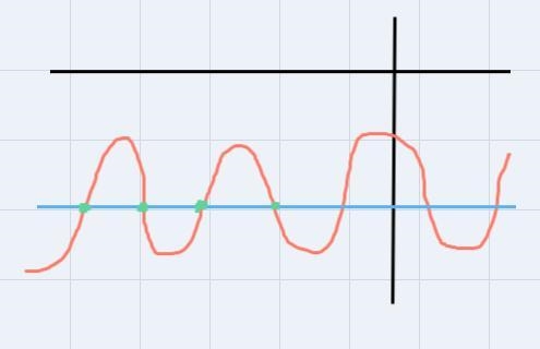 Below is the graph of a trigonometric function. It intersects its midline at (-1.7, -10) and-example-2