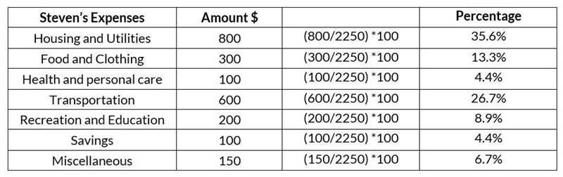 b) In which category is Steven: i) under spending? ii) overspending? iii) spending-example-1