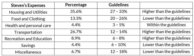 b) In which category is Steven: i) under spending? ii) overspending? iii) spending-example-2