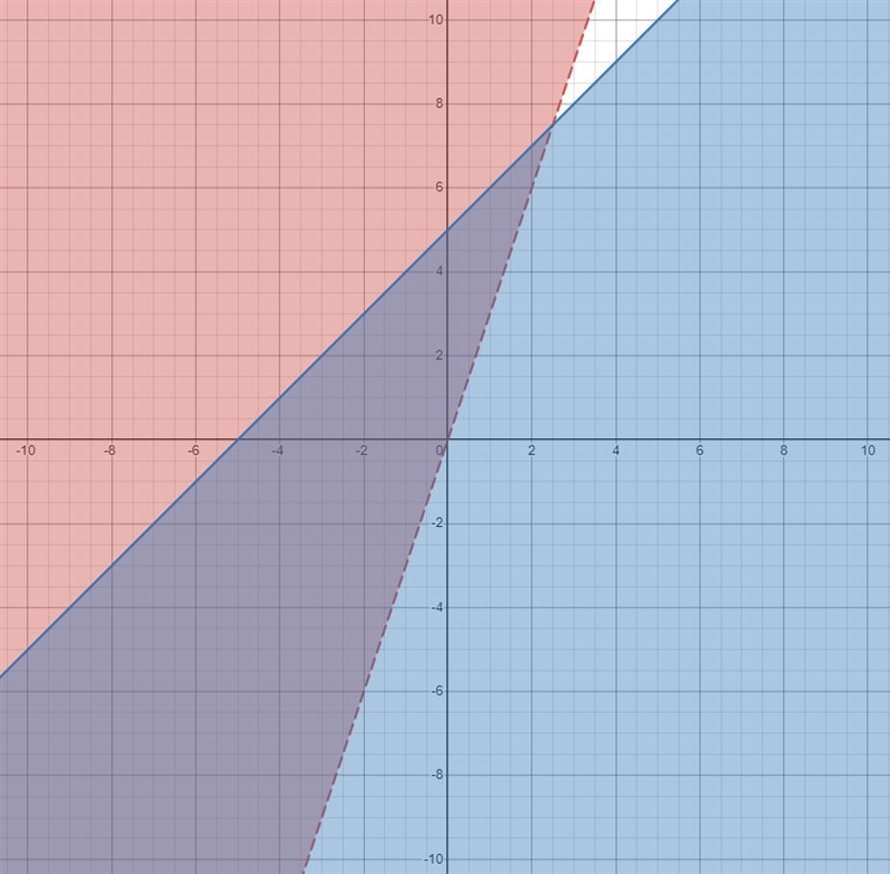 Which ordered pair is a solution to the system of inequalities?y > 3xy≤ x + 5O-example-1