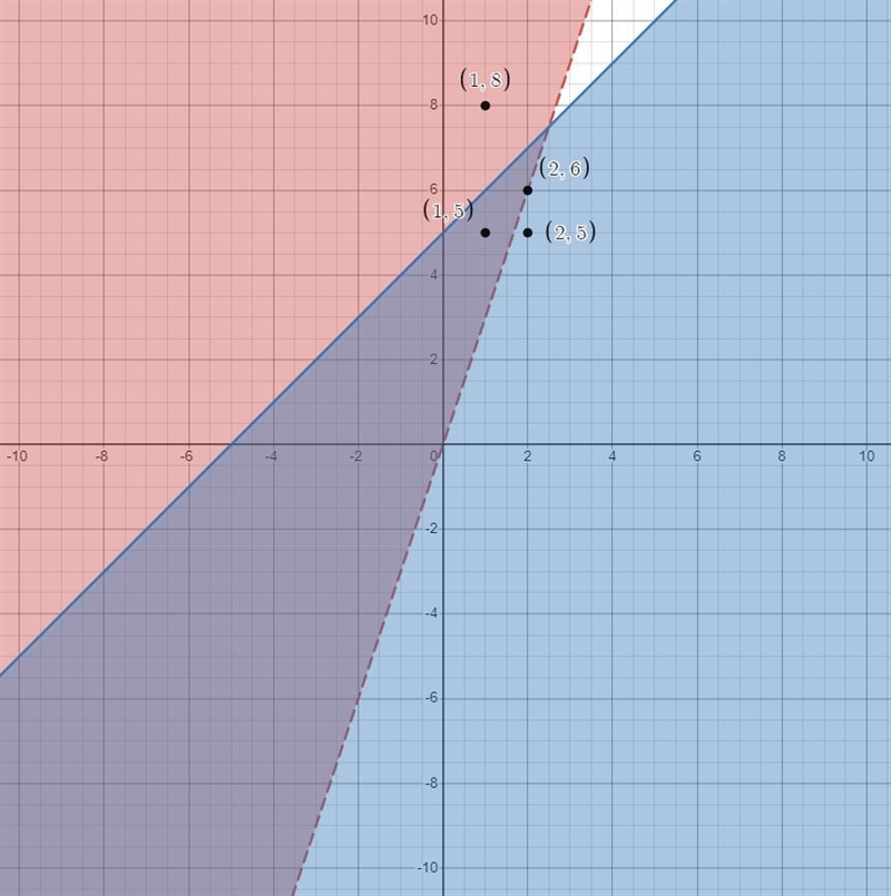 Which ordered pair is a solution to the system of inequalities?y > 3xy≤ x + 5O-example-2