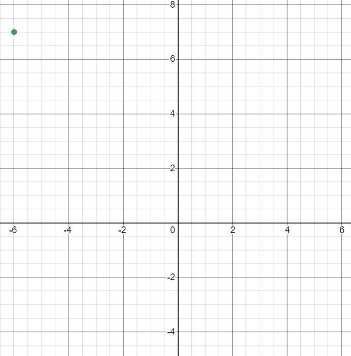 Which of the following graphs represents the reflection of the point (-6,-7) over-example-1