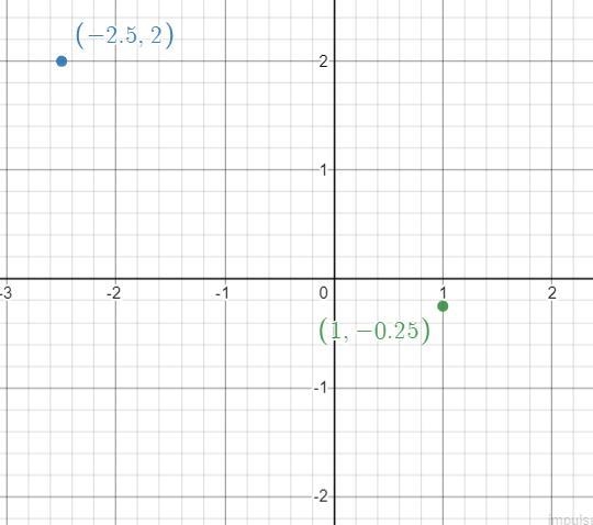 Hi how do I graph these? I don't understand how I'm supposed to graph fractions?-example-1