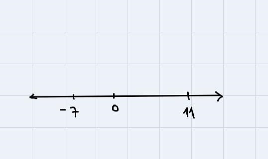 Compare. USE < ,>, or = 11____ -7-example-1