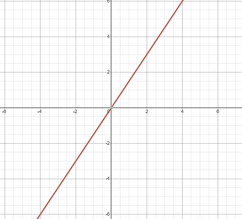 13- Graph the equation and identify the x- and y-intercepts.3x=2y-example-1