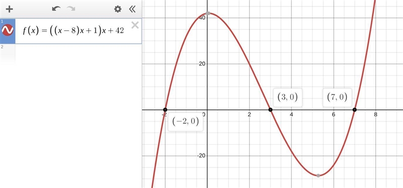 The function f(x) = x3 – 8x2 + x + 42 has zeros located at 7, –2, 3. Verify the zeros-example-1