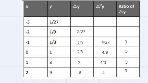 Complete the table of first differences, second differences, and/or first difference-example-4