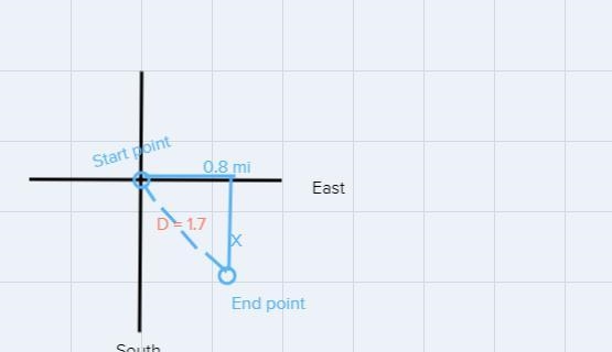 A jogger goes 0.8 mi east and then turns south. If the jogger finishes 1.7 mi fromthe-example-1