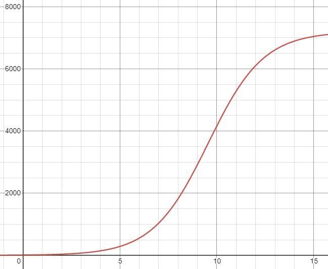 The spread of a highly contagious virus in a high school can be described by the logistic-example-1