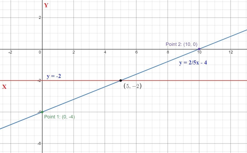 Solve each system of equations below by graphing, please use my graphy= -2y= 2/5x-example-1