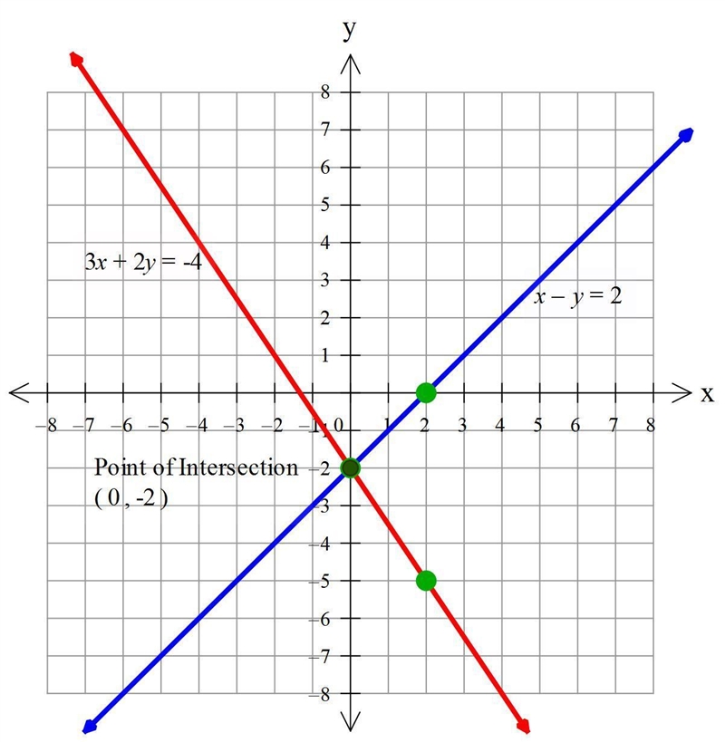 use the graph to solve the given system of equations by plotting both lines in the-example-1