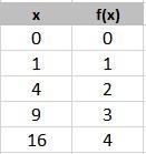 y=√x Can you please give a graph use color for function, asymptotes, etc.A short table-example-1