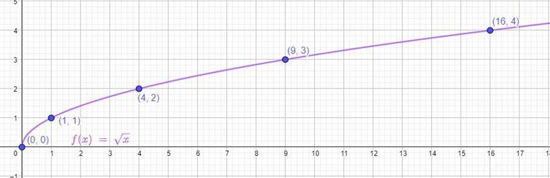 y=√x Can you please give a graph use color for function, asymptotes, etc.A short table-example-2