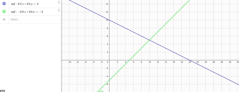 USING TOOLS Use a graphing calculator to solve the system of linear equations.0.2x-example-1