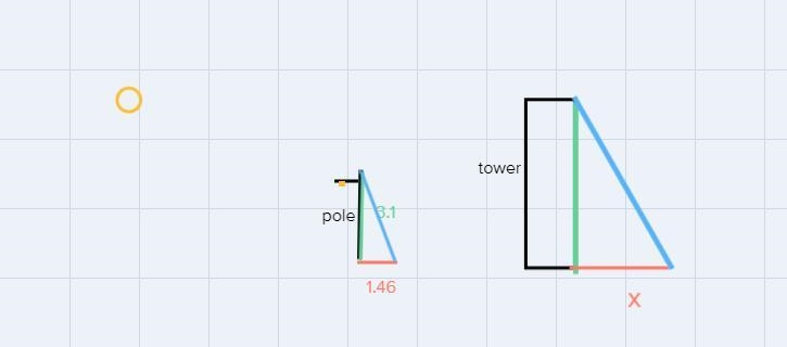 A pole that is 3.1 m tall casts a shadow that is 1.46 m long. At the same time, a-example-1