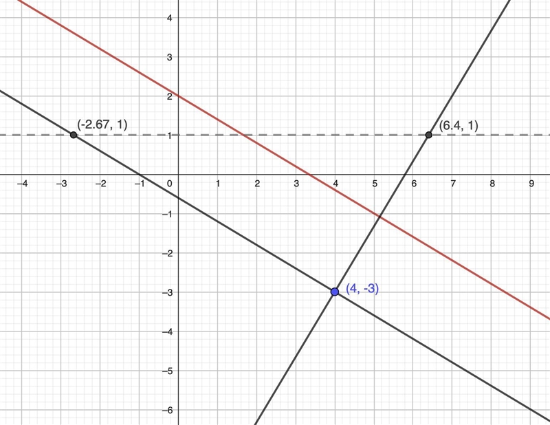 Find k so that the line through (4, -3) and (k.1) is a. parallel to 3x + 5y = 10, b-example-1