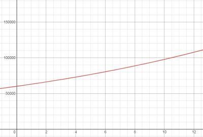 Use the formula S=P(1+r)t to complete parts (a) and (b).a. Graph the function that-example-1