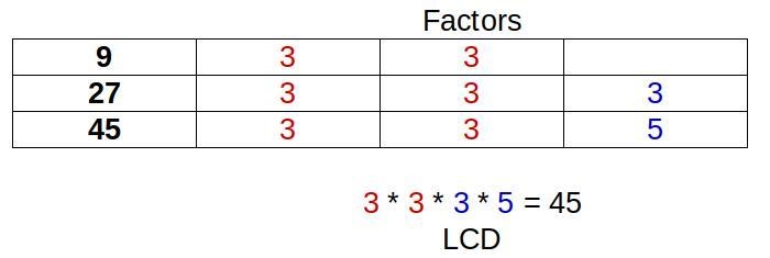 What is the LCD of 1/9,1/27,8/45 HELP ASAP PLEASE-example-1