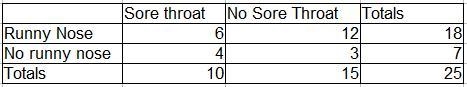 Sore ThroatNo Sore Throat612Runny Nose43No Runny NoseSend datato Excel(a) Find the-example-1