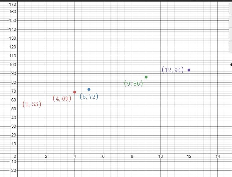 how do i find the type of relationship of a table? whether it is linear or quadradic-example-1