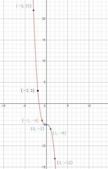 Graph the following functiony= -x³ - 5-example-1