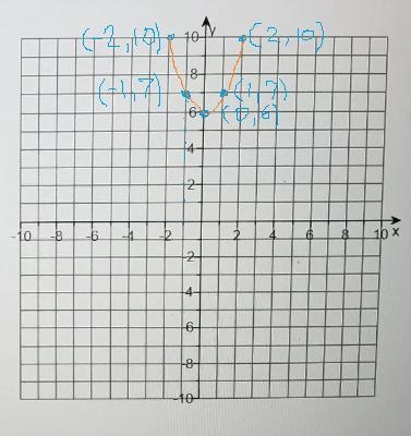 Evaluate f(×) for the given value for x. I will send the image-example-3