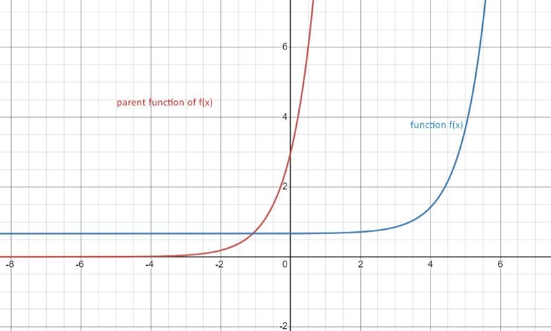 How does the graph of relate to its parent function?A.The parent function has been-example-1