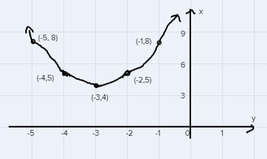 Graph the parabola Y = X^2 + 6x +13 Play five points on a parabola the vertex two-example-1