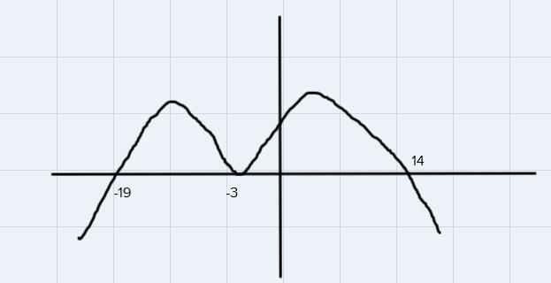 3. For the polynomial: ()=−2(+19)3(−14)(+3)2, do the following:A. Create a table of-example-2