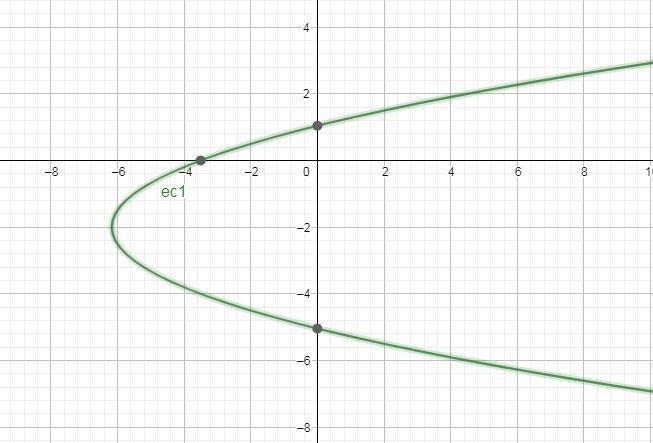 Classify the following conic section from its standard equation: 4y2 - 6x +16y - 21 = 0.My-example-1