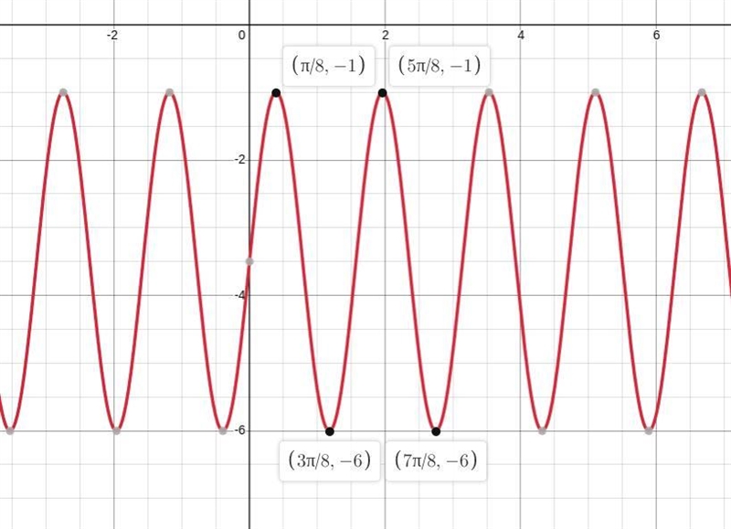 The graph of a periodic function is given below.What is the period of this function-example-1