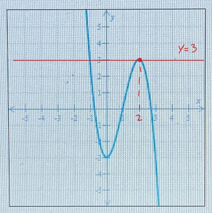 The graph of a function fis shown below. Find one value of x for which f(x) = 3 and-example-1