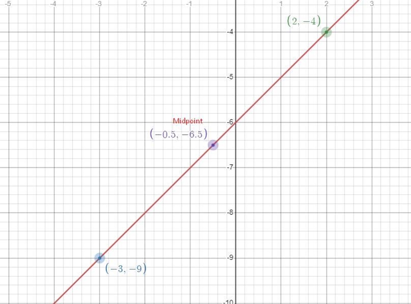 Find the midpoint of points (-3,-9) and B (2,-4) graphically .-example-1