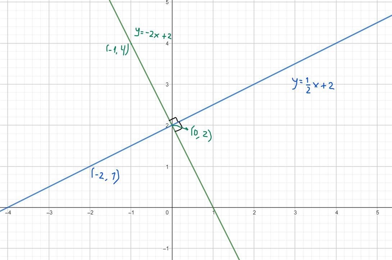 Draw the graph of the line that is perpendicular to Y=1/2 X +2 and goes through the-example-1