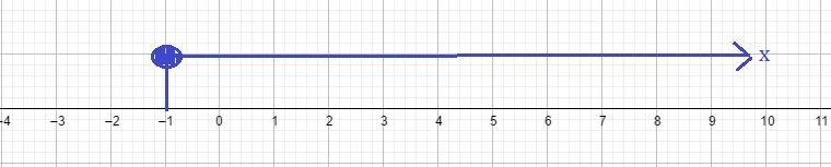 Graph the set {x | x≥-1) on the number line.Then, write the set using interval notation-example-1