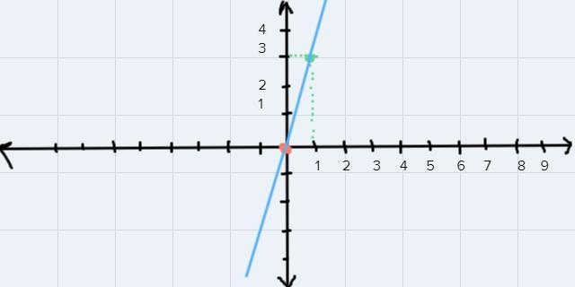 Do I need to put a dot on 3? or 3,3 or am I thinking about it completely wrong?-example-1