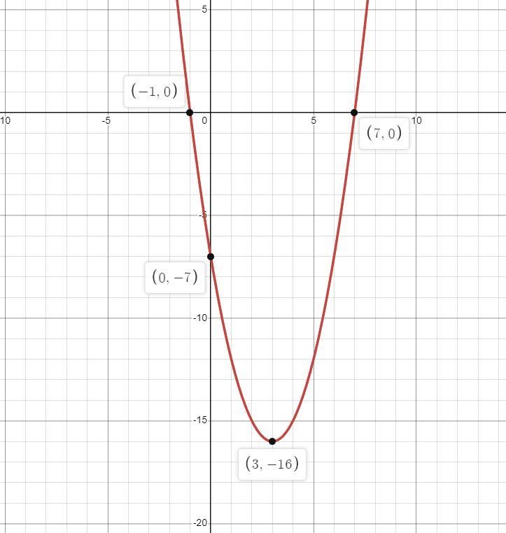 Write the quadratic function in standard form.f(x) = x2 − 6x − 7f(x) = Give the vertex-example-1