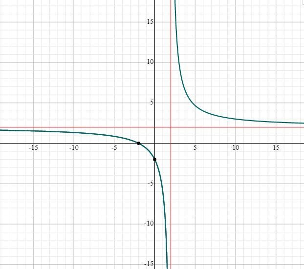 What is the range ? All real numbers expect ?-example-1