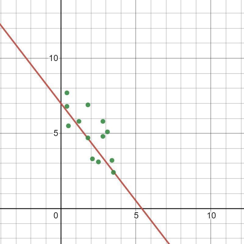 Help asap please! Which equation represents the Line of Best Fit? A y=x +7 B y=-x-example-1