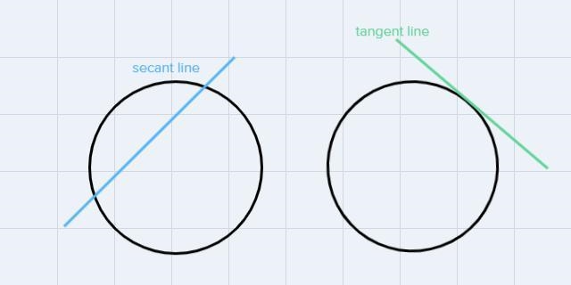 Create a circle. Show and explain the difference between thefollowing:A. secant line-example-2