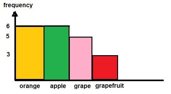 Shown below are the kinds of juice selected by 20 people eating breakfast in a cafeteria-example-3