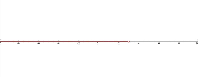 Solving each inequality and graphing the solution:i) 3x + 1 < 10ii) -2y + 22 &lt-example-1