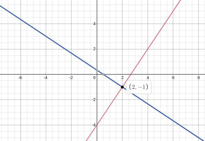 Two points A(0,-4), B(2,-1)determine line AB.What is the equation of the line AB? y-example-1