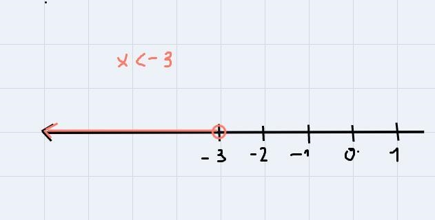 Select the appropriate graph for each inequality.1. x-example-1