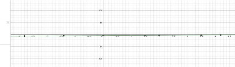 A 4. Find the line of best fit for the following set of data:у> N-2.923.5-1.44.2x-example-2