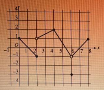 The figure above shows the graph of the function f. which of the following statements-example-1