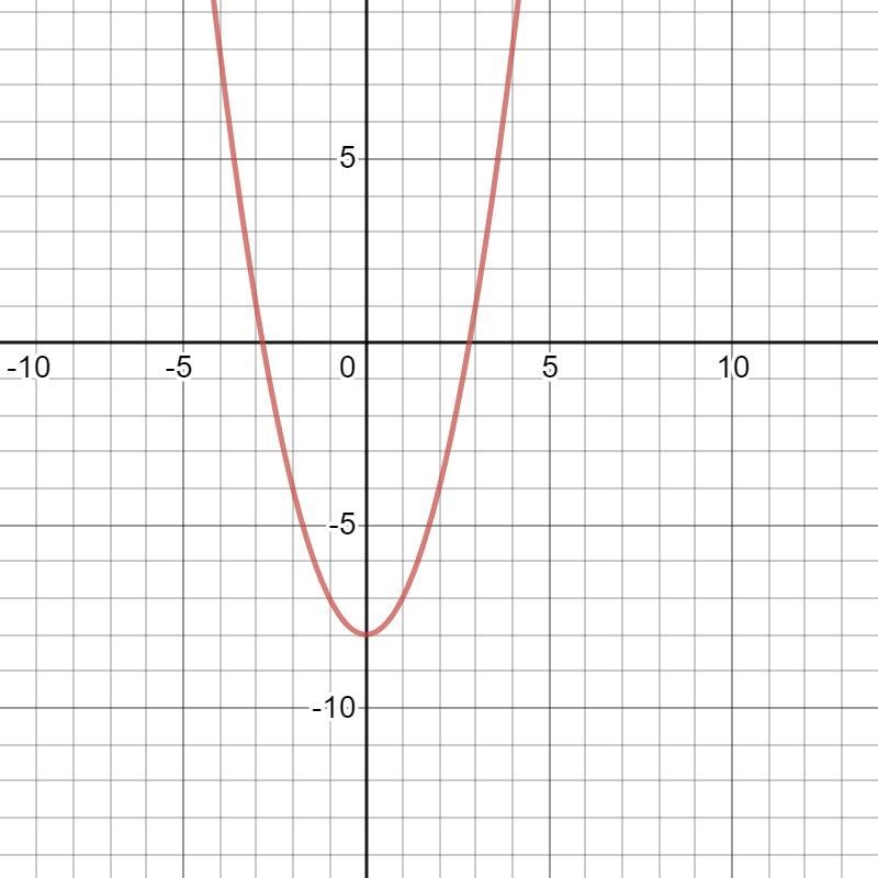 Graph the function. Decsribe how it was translated from fig=%.f(x)=x2-8-example-1